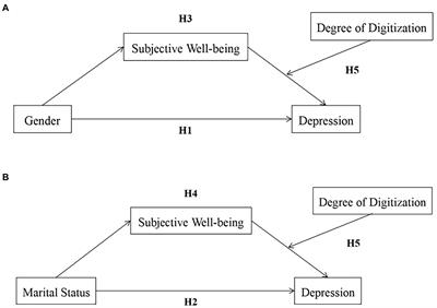 The relationship between gender, marital status and depression among Chinese middle-aged and older people: Mediation by subjective well-being and moderation by degree of digitization